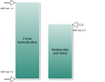 Forms Authentication and Membership Timeline